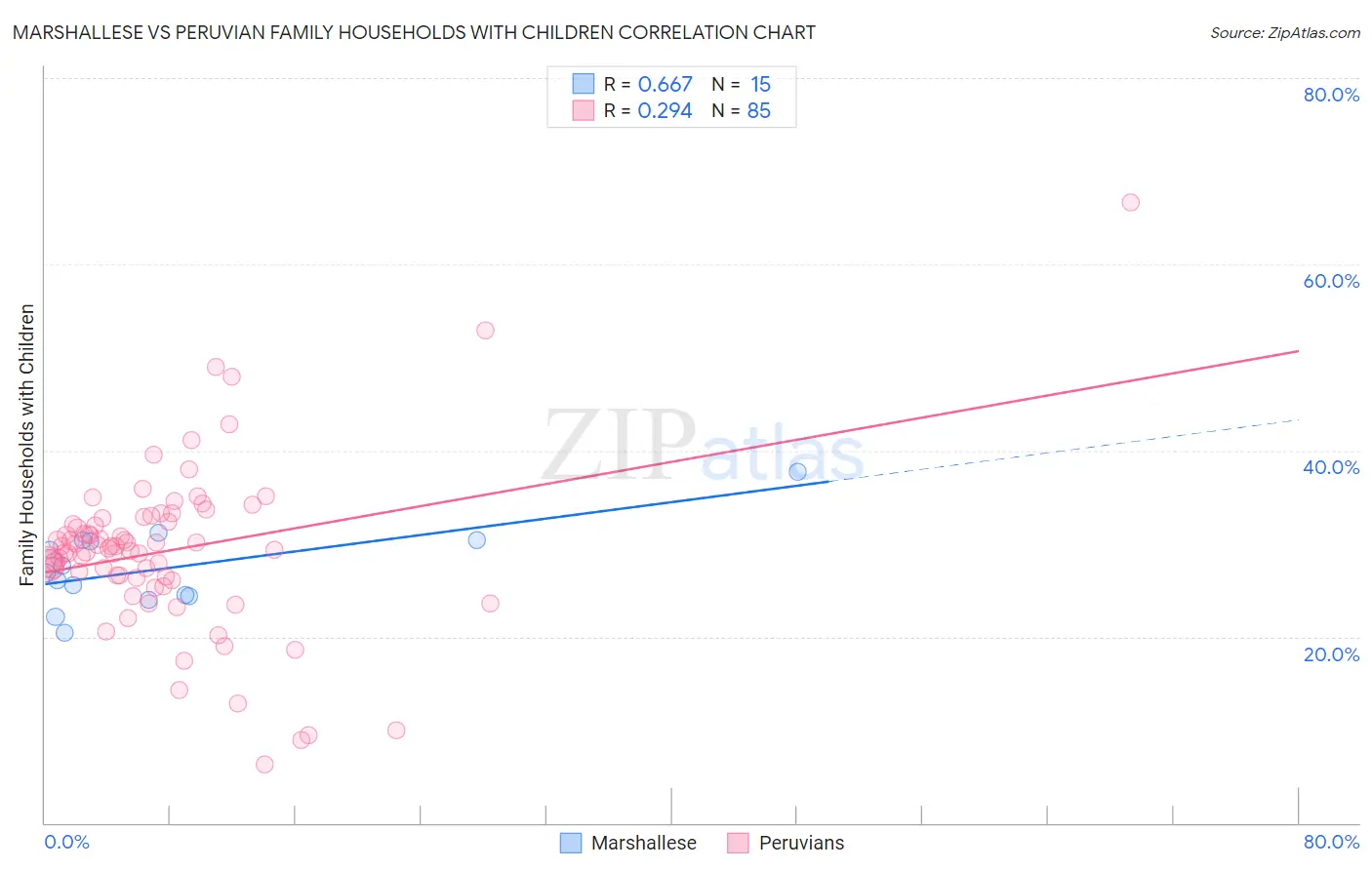 Marshallese vs Peruvian Family Households with Children