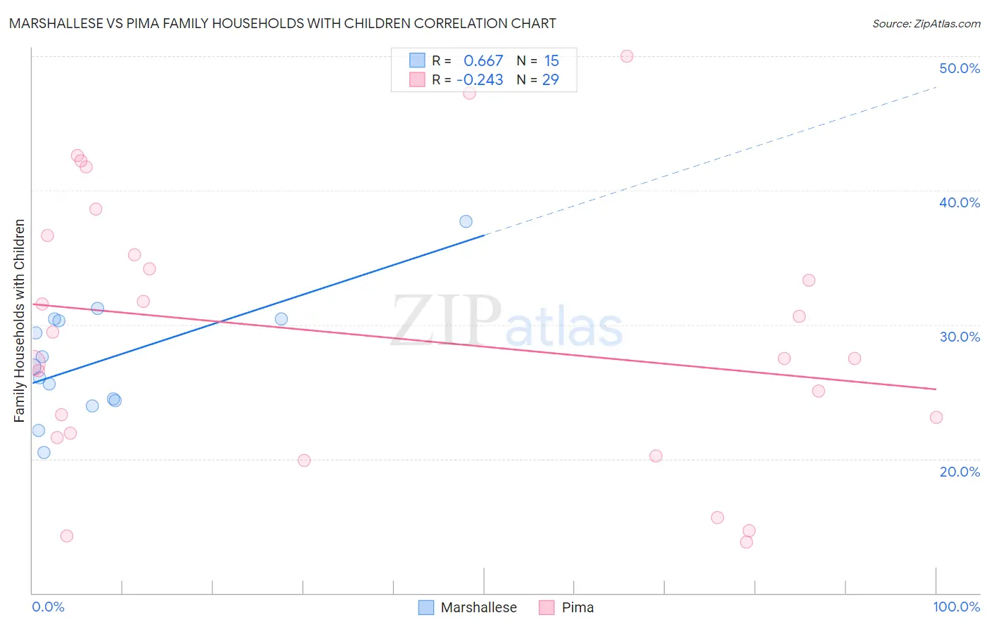 Marshallese vs Pima Family Households with Children