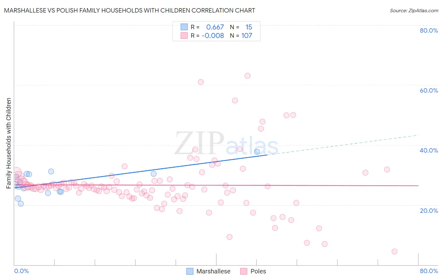 Marshallese vs Polish Family Households with Children