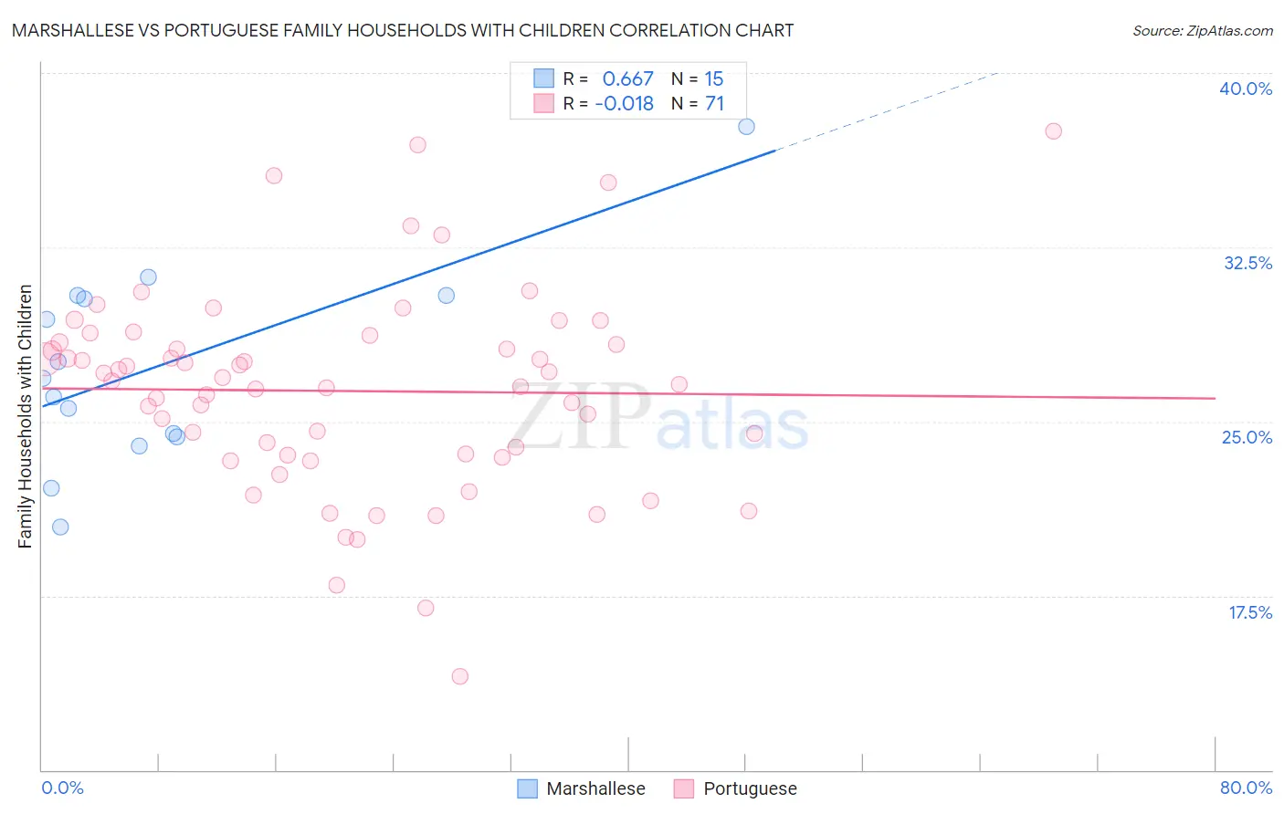 Marshallese vs Portuguese Family Households with Children