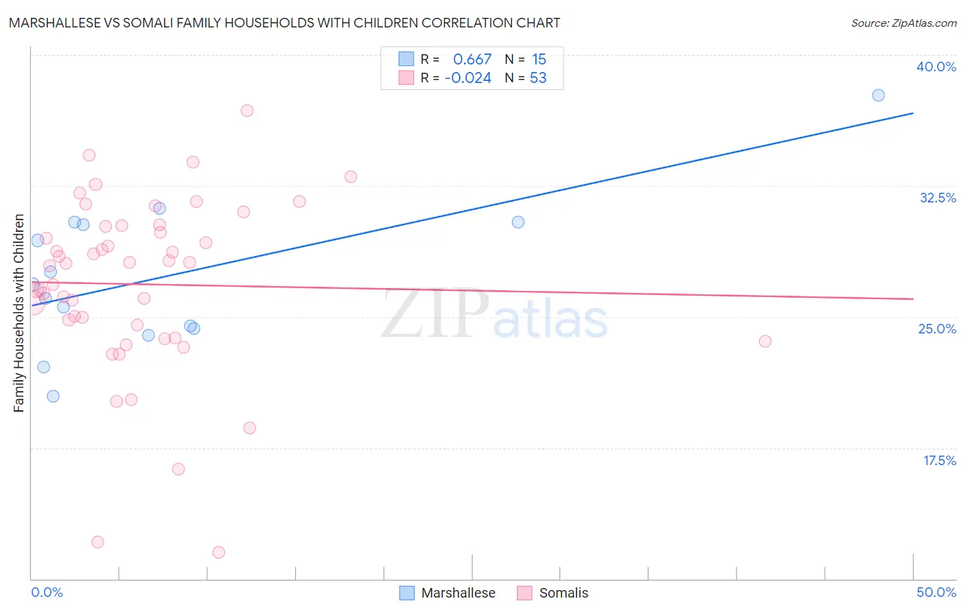 Marshallese vs Somali Family Households with Children