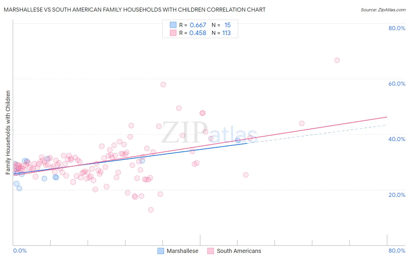 Marshallese vs South American Family Households with Children