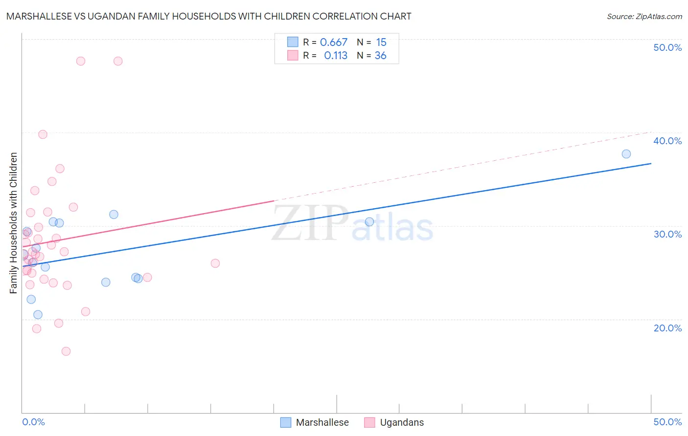 Marshallese vs Ugandan Family Households with Children