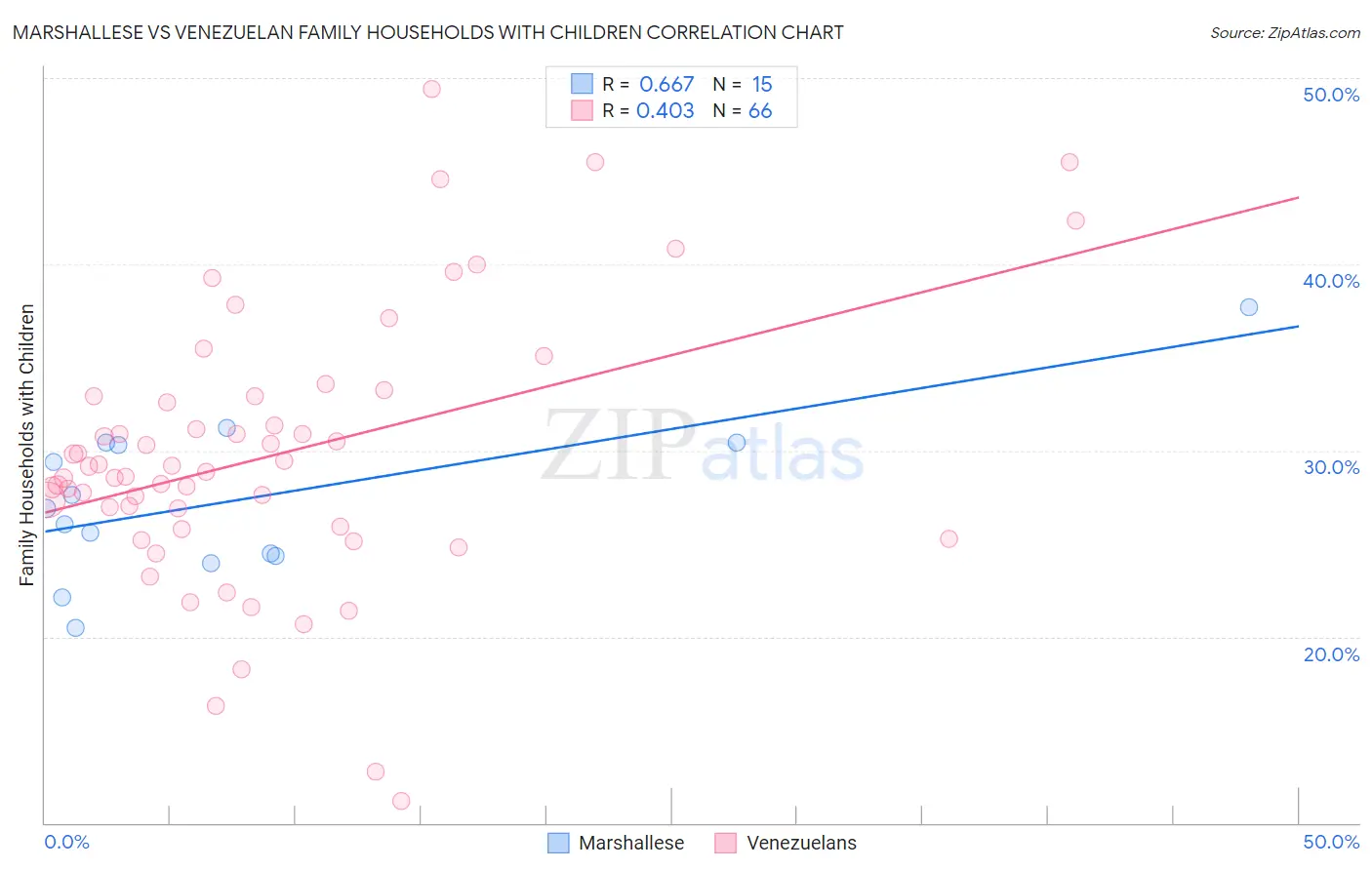 Marshallese vs Venezuelan Family Households with Children