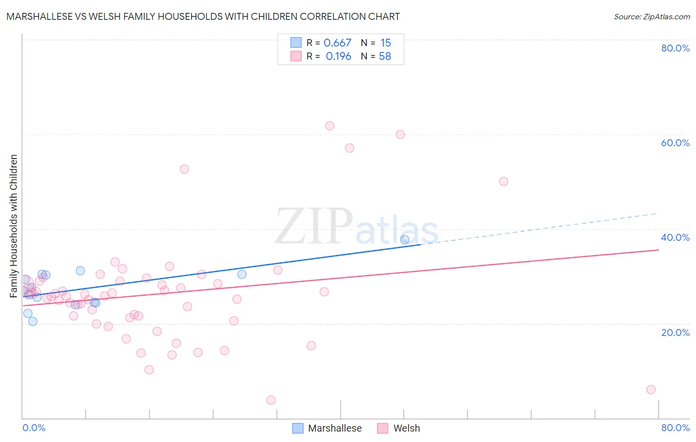 Marshallese vs Welsh Family Households with Children