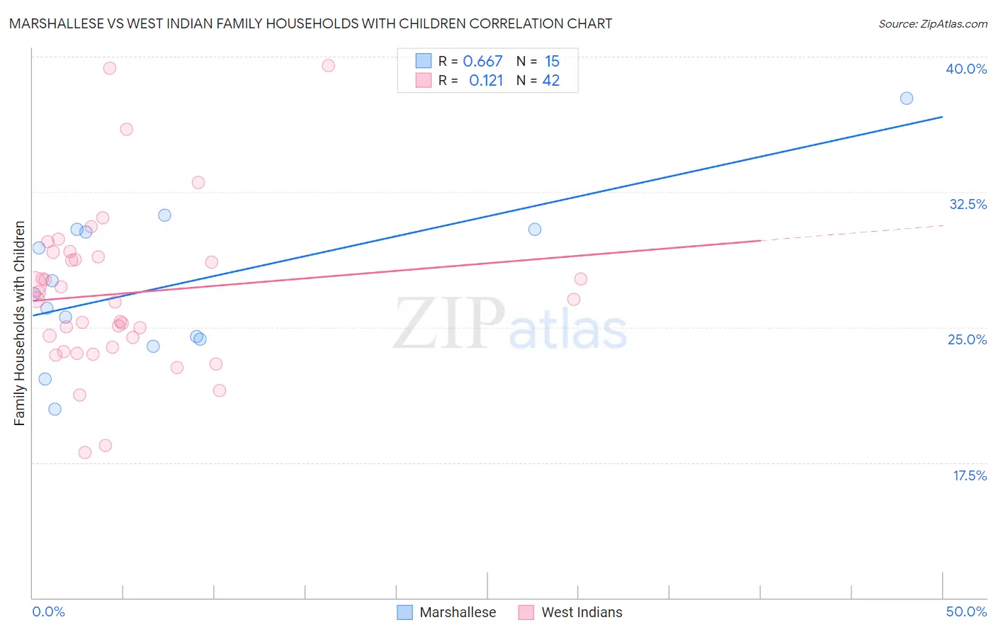 Marshallese vs West Indian Family Households with Children