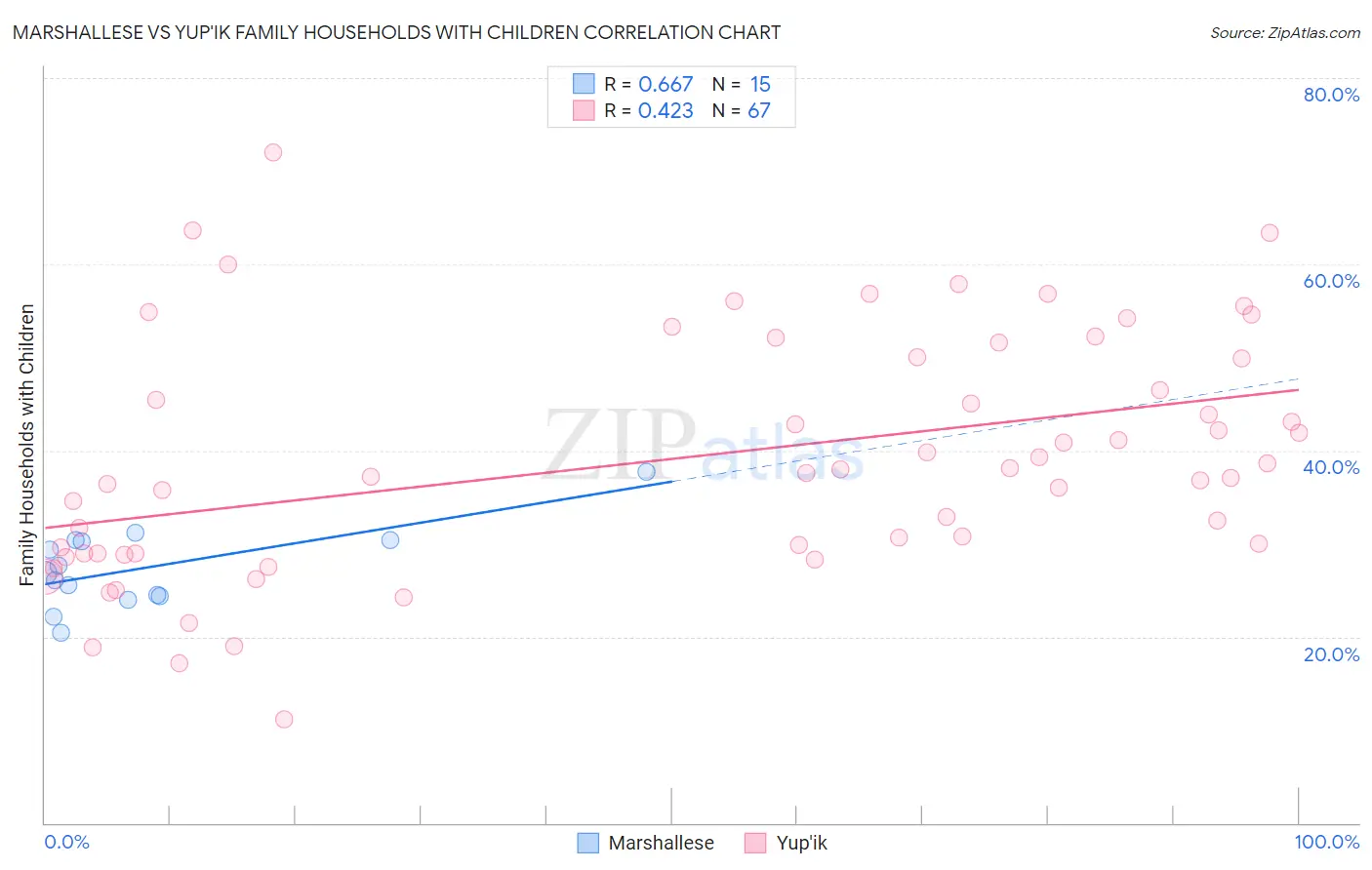 Marshallese vs Yup'ik Family Households with Children