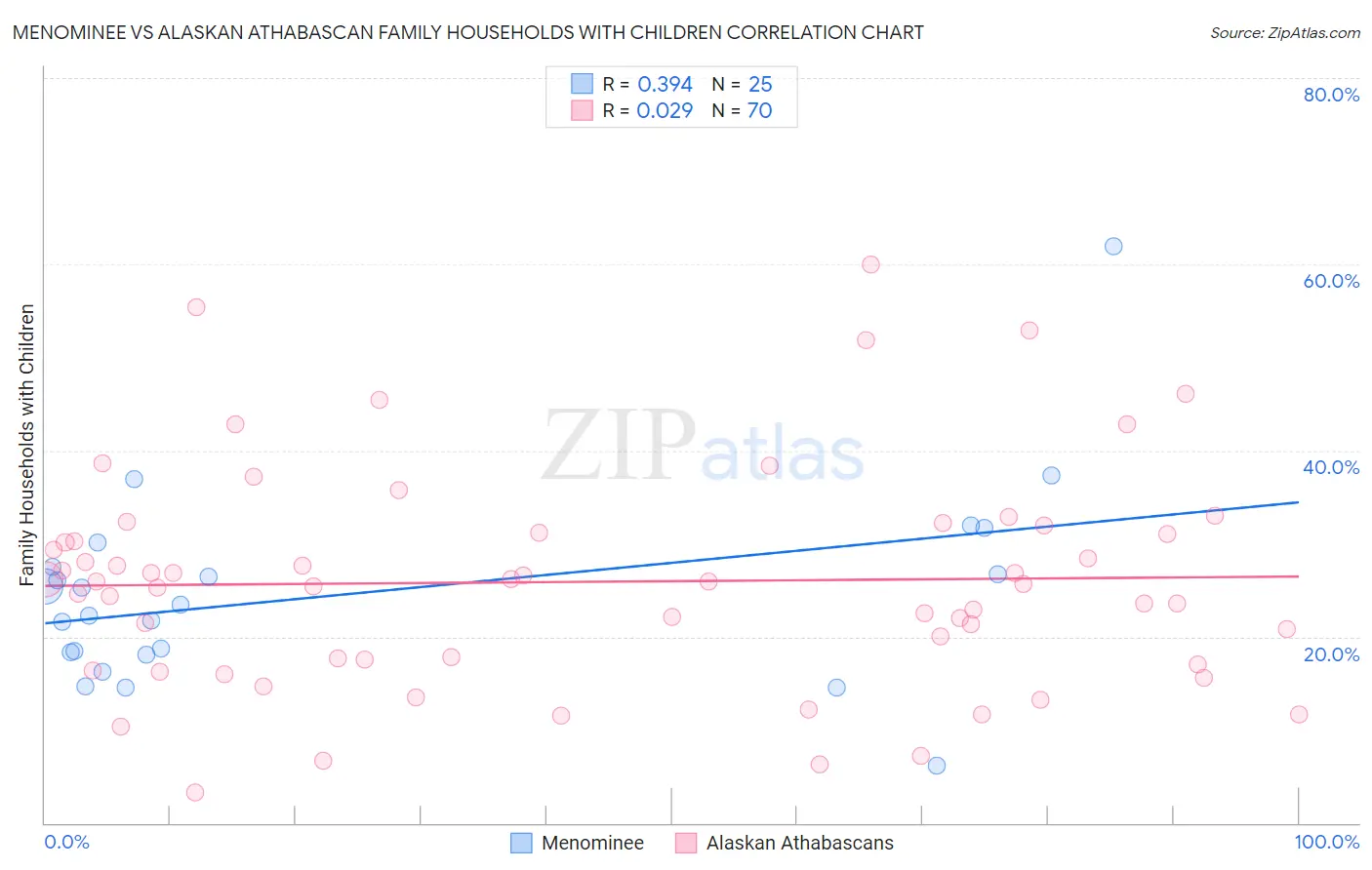 Menominee vs Alaskan Athabascan Family Households with Children