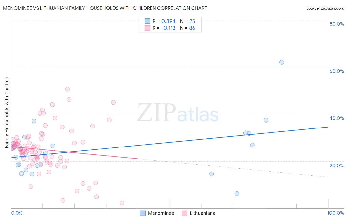 Menominee vs Lithuanian Family Households with Children