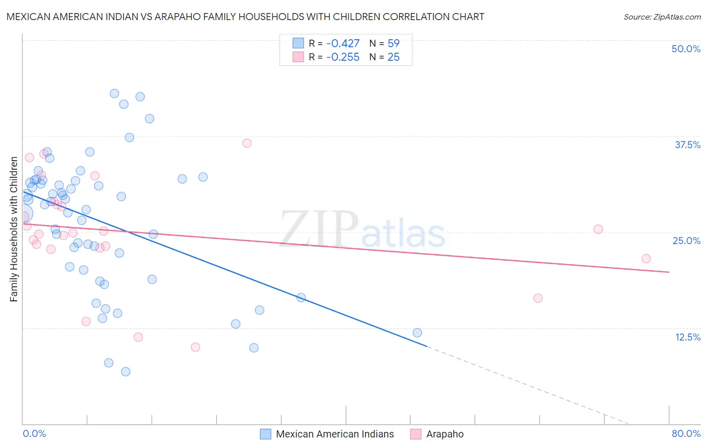 Mexican American Indian vs Arapaho Family Households with Children