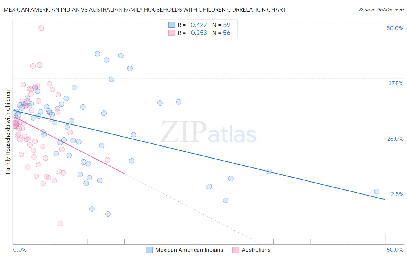 Mexican American Indian vs Australian Family Households with Children