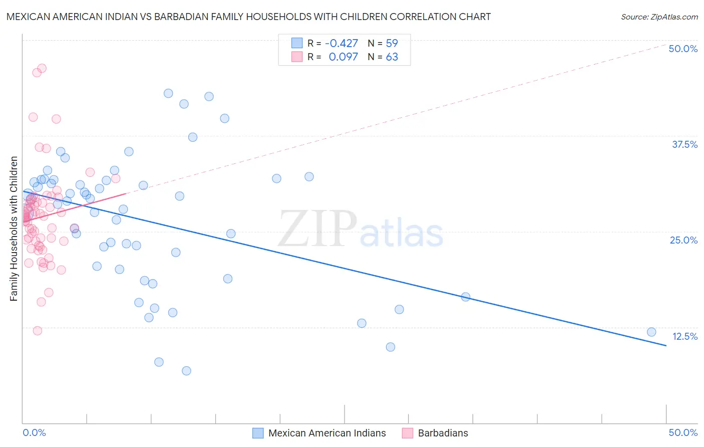 Mexican American Indian vs Barbadian Family Households with Children