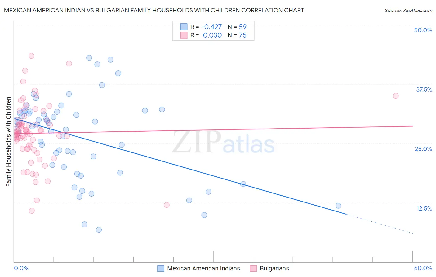 Mexican American Indian vs Bulgarian Family Households with Children