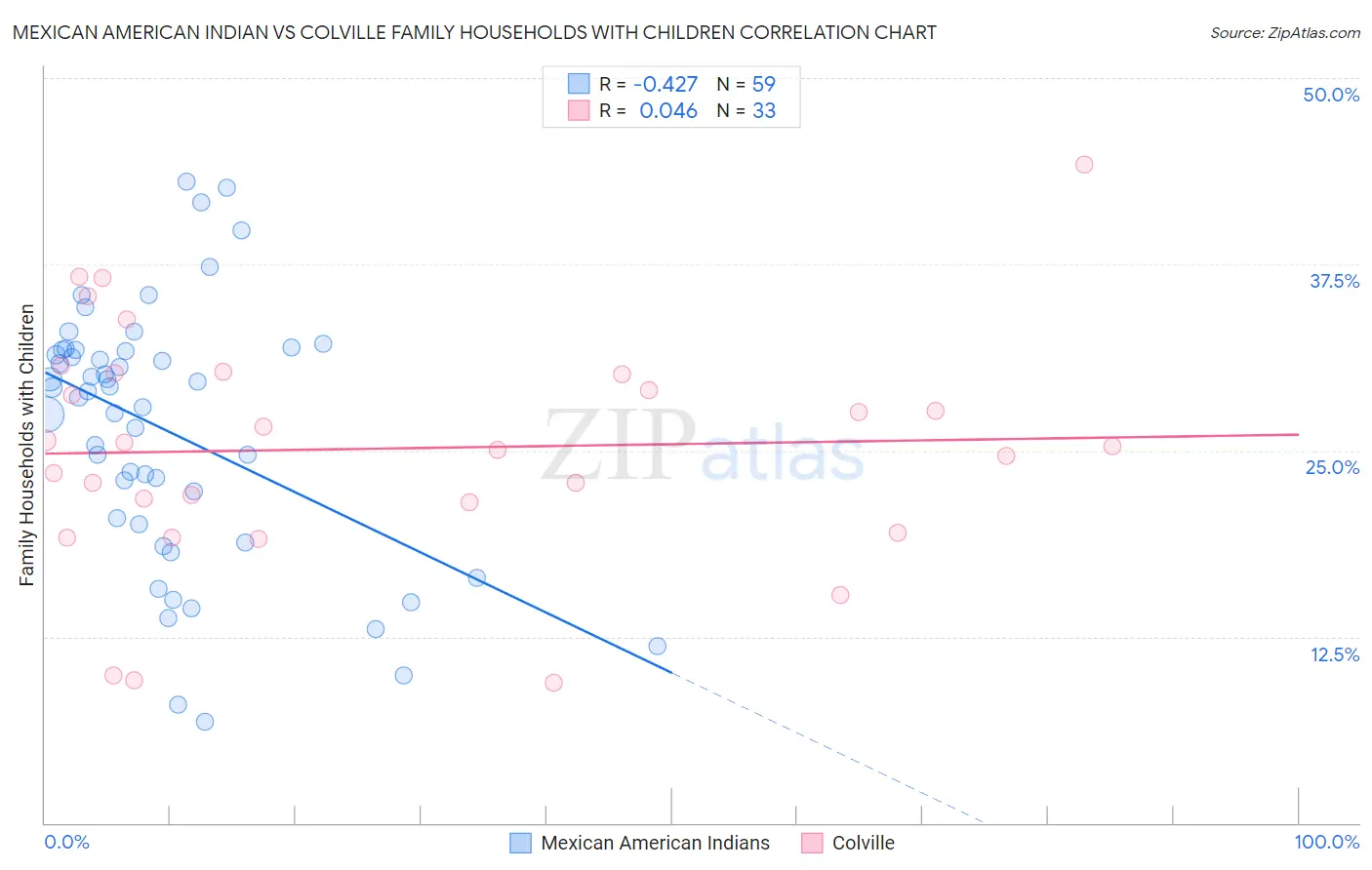 Mexican American Indian vs Colville Family Households with Children