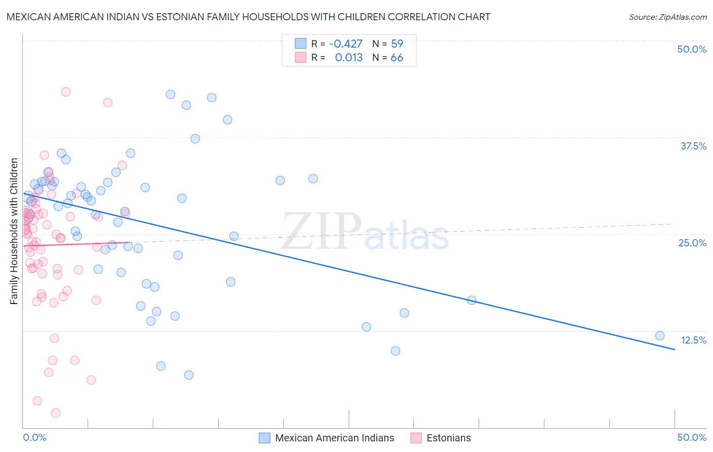 Mexican American Indian vs Estonian Family Households with Children