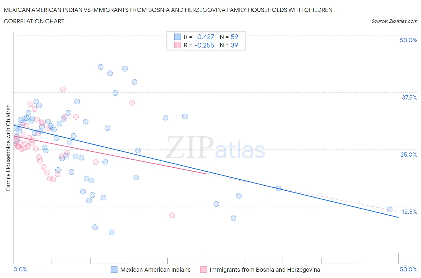 Mexican American Indian vs Immigrants from Bosnia and Herzegovina Family Households with Children