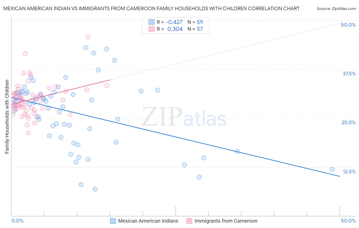 Mexican American Indian vs Immigrants from Cameroon Family Households with Children