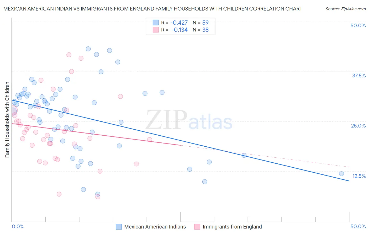 Mexican American Indian vs Immigrants from England Family Households with Children