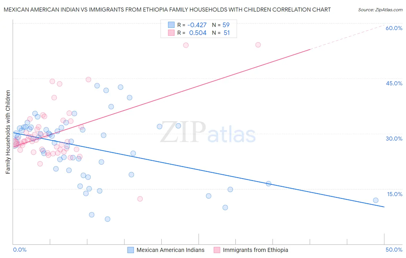 Mexican American Indian vs Immigrants from Ethiopia Family Households with Children