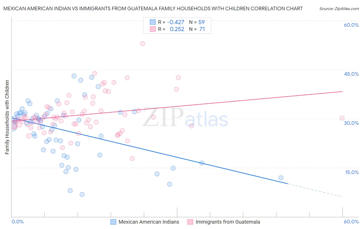 Mexican American Indian vs Immigrants from Guatemala Family Households with Children