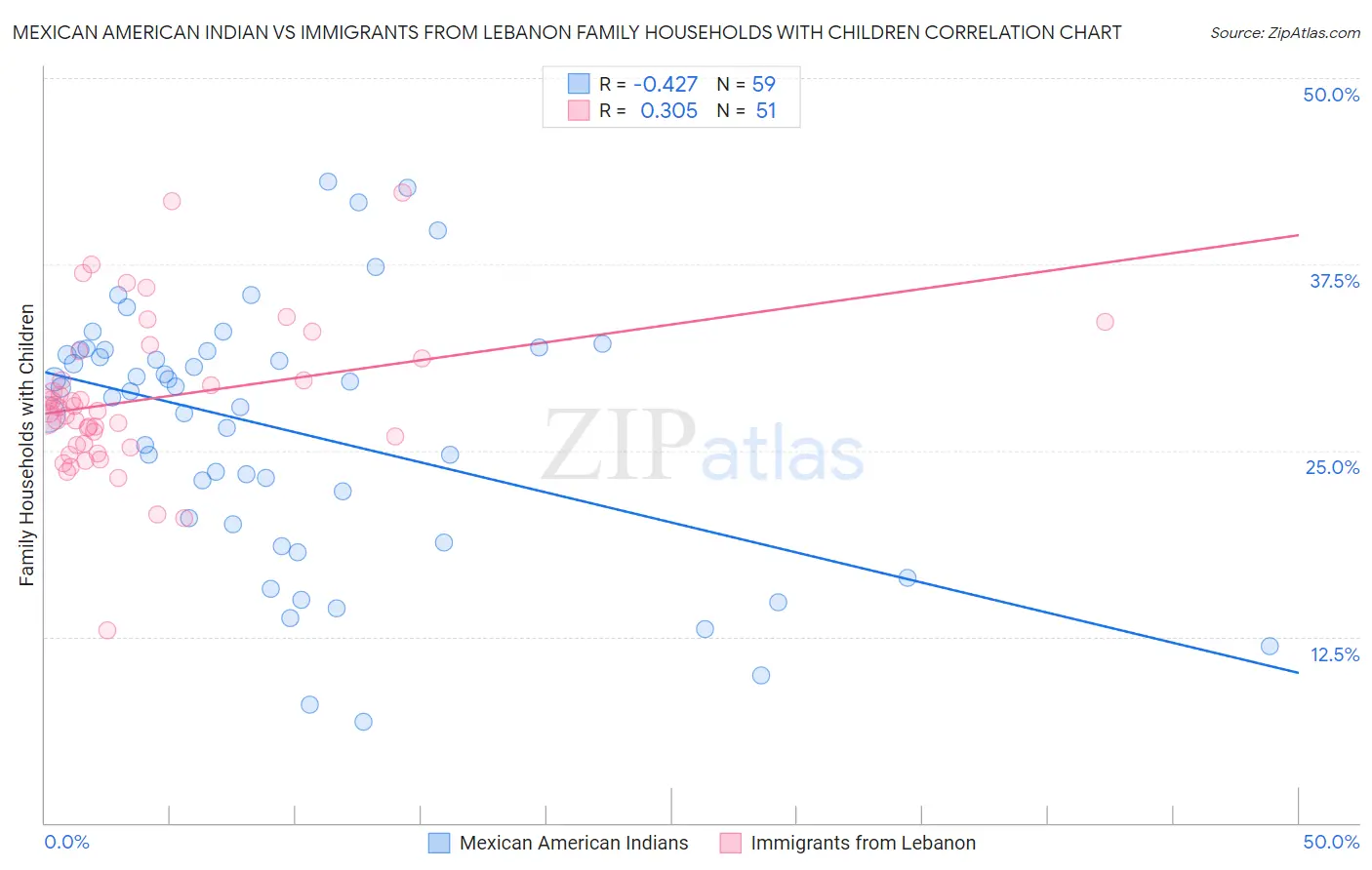 Mexican American Indian vs Immigrants from Lebanon Family Households with Children