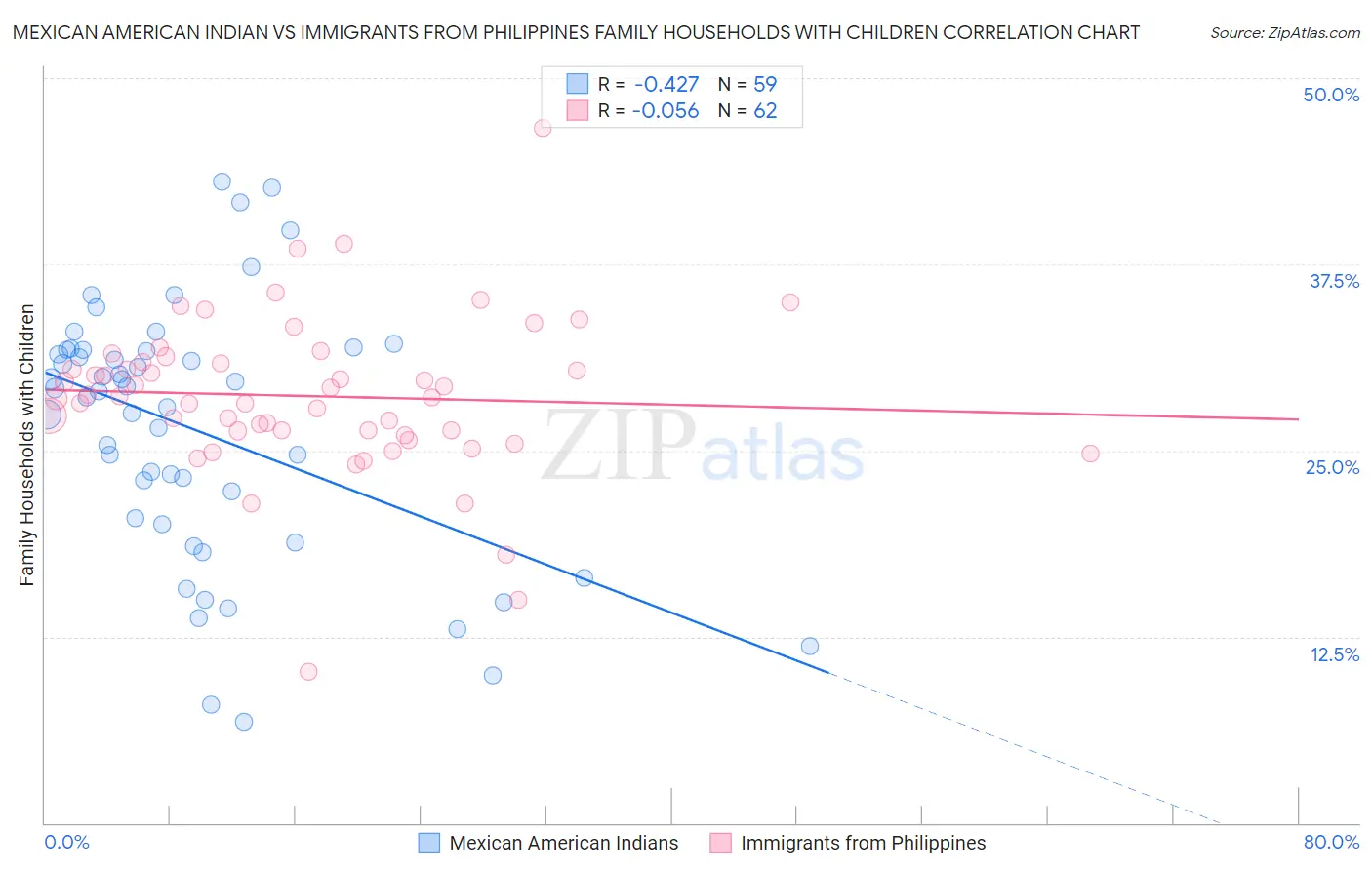 Mexican American Indian vs Immigrants from Philippines Family Households with Children