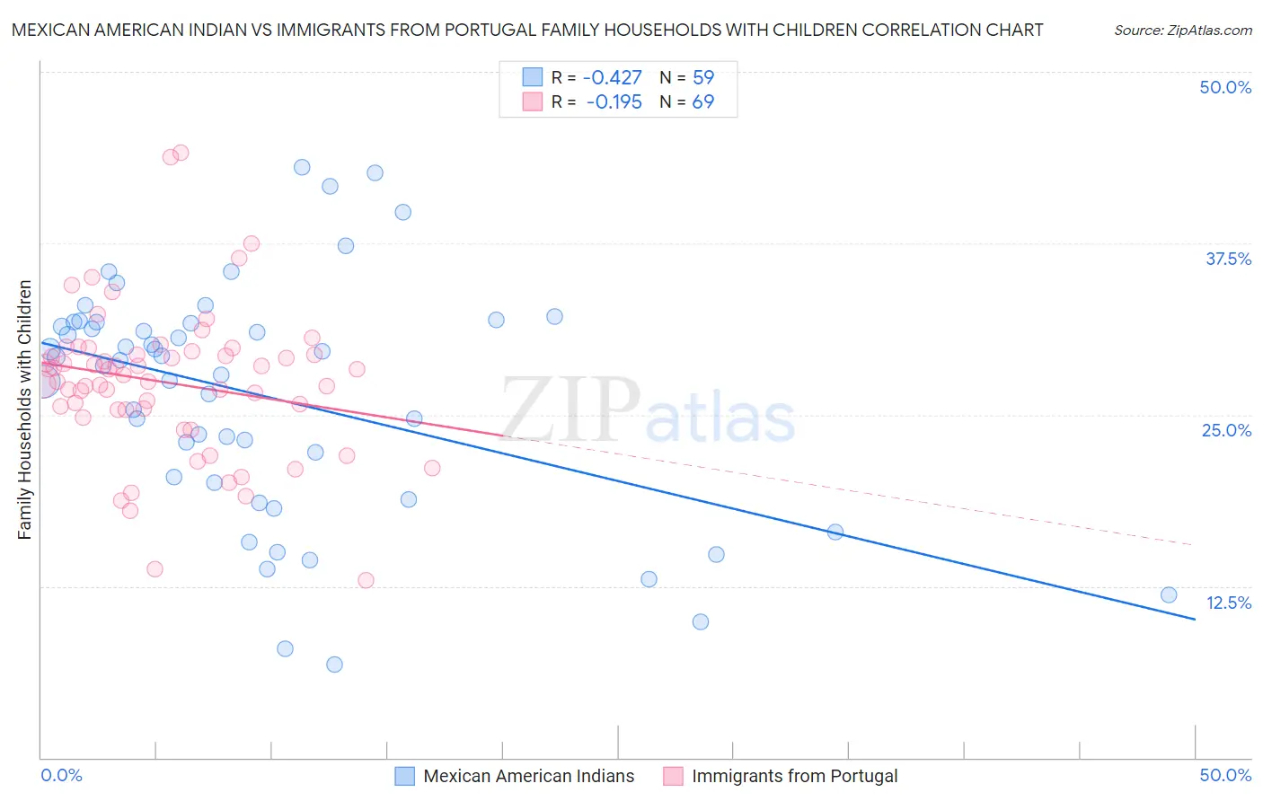 Mexican American Indian vs Immigrants from Portugal Family Households with Children