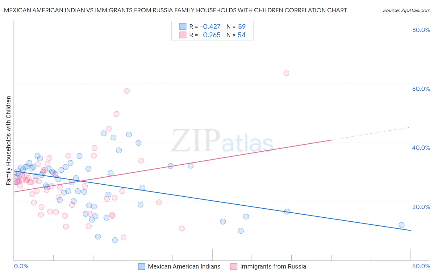 Mexican American Indian vs Immigrants from Russia Family Households with Children