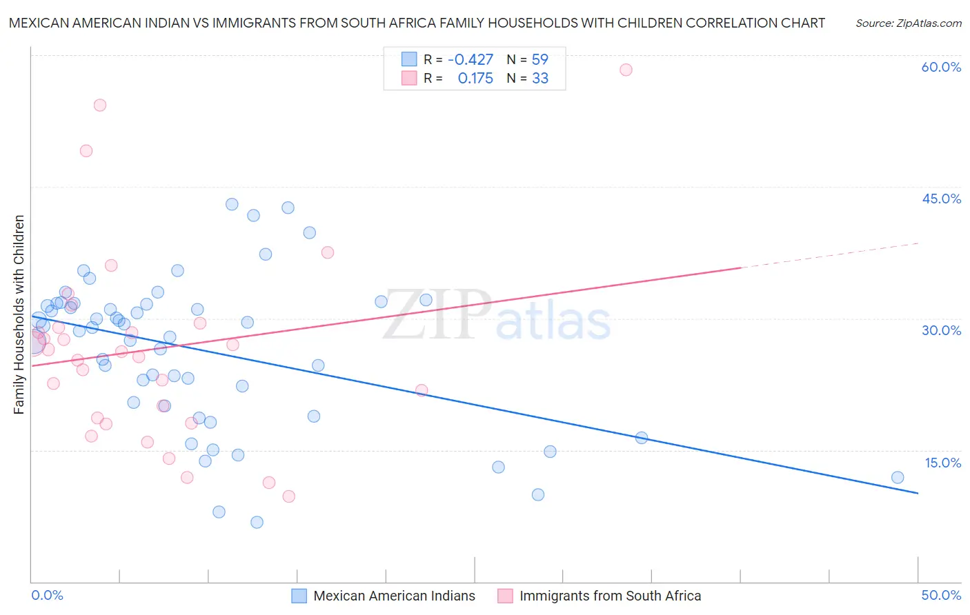 Mexican American Indian vs Immigrants from South Africa Family Households with Children