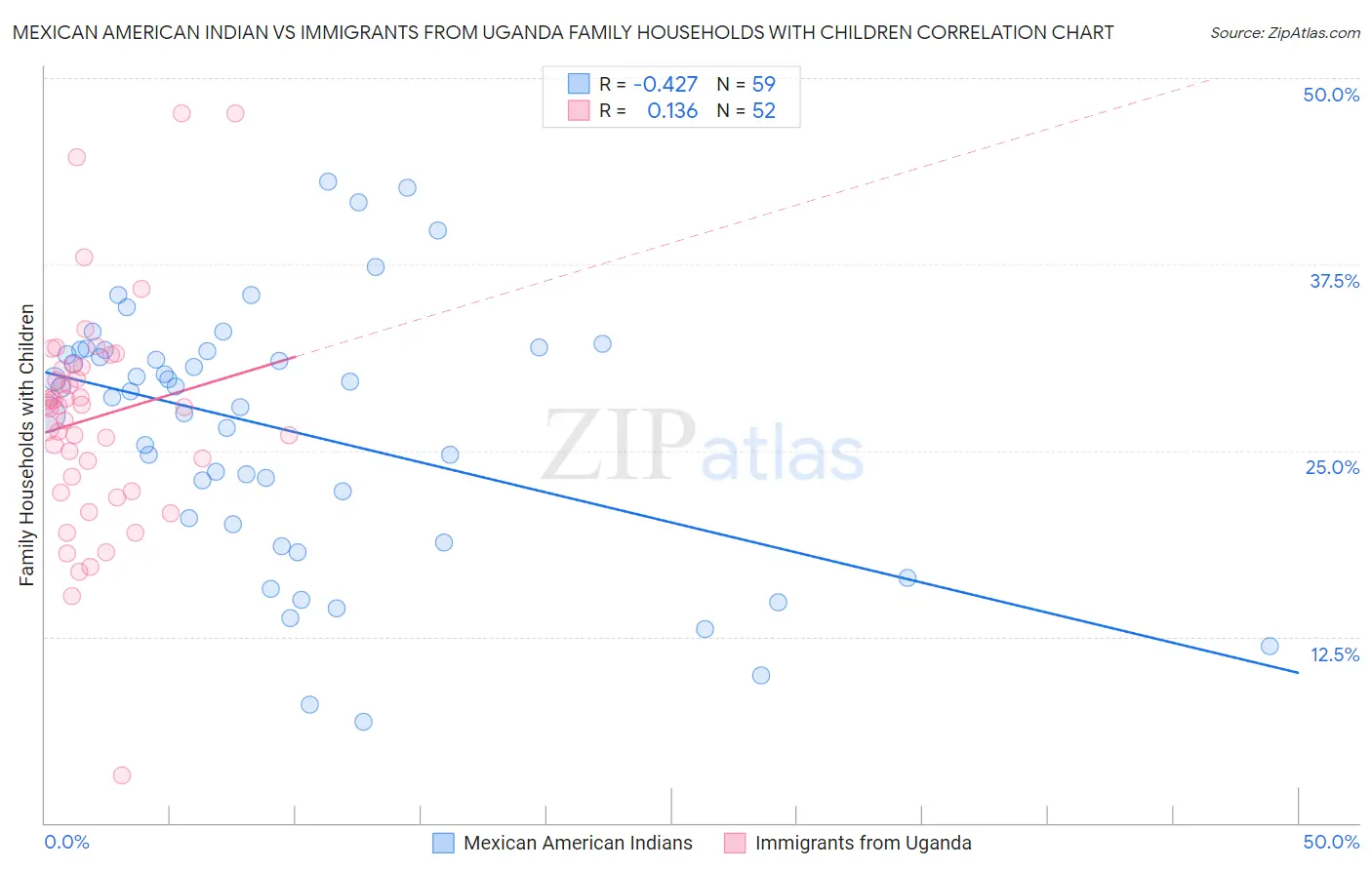 Mexican American Indian vs Immigrants from Uganda Family Households with Children