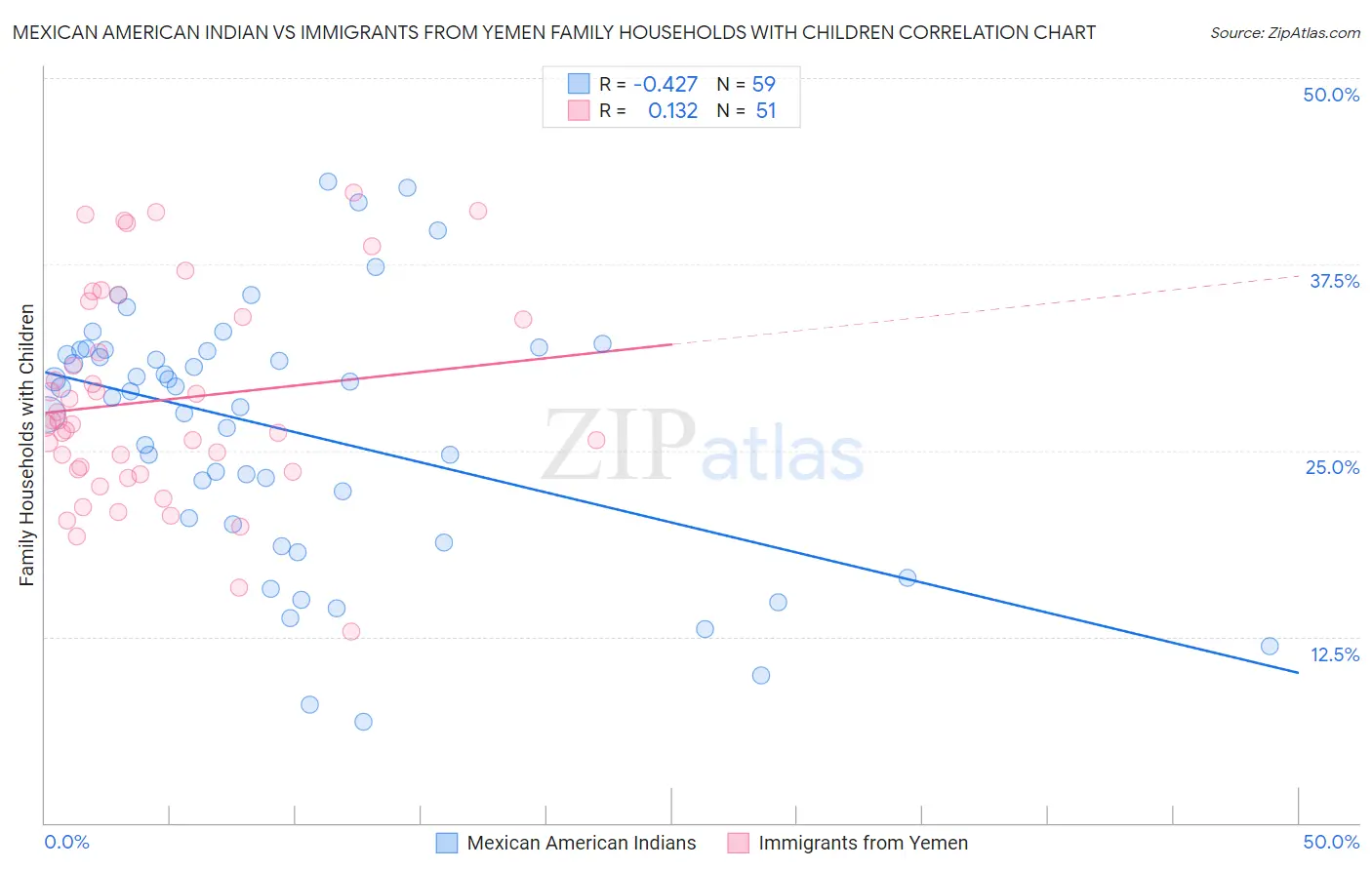 Mexican American Indian vs Immigrants from Yemen Family Households with Children