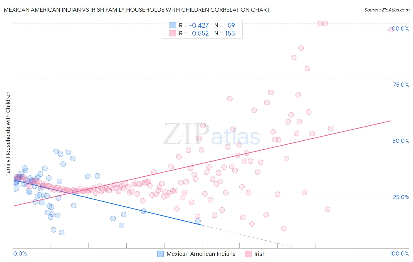 Mexican American Indian vs Irish Family Households with Children