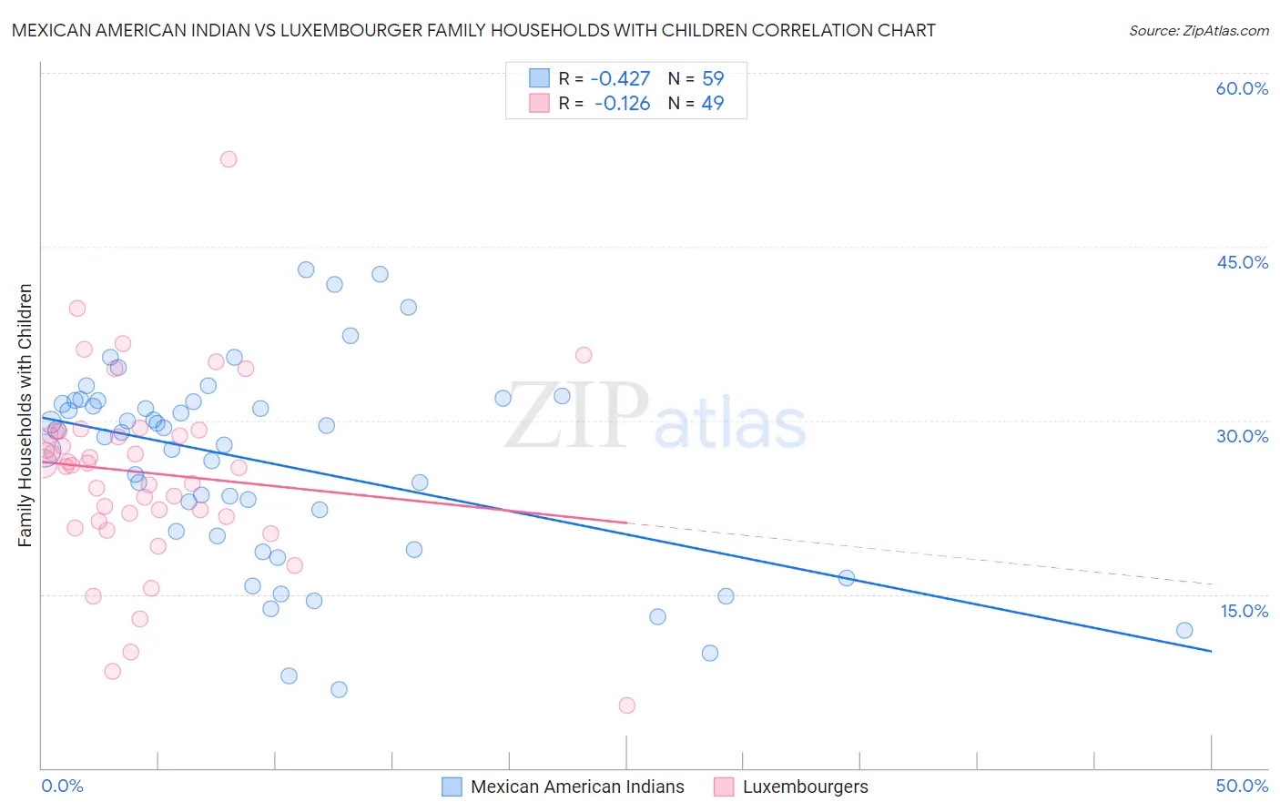 Mexican American Indian vs Luxembourger Family Households with Children