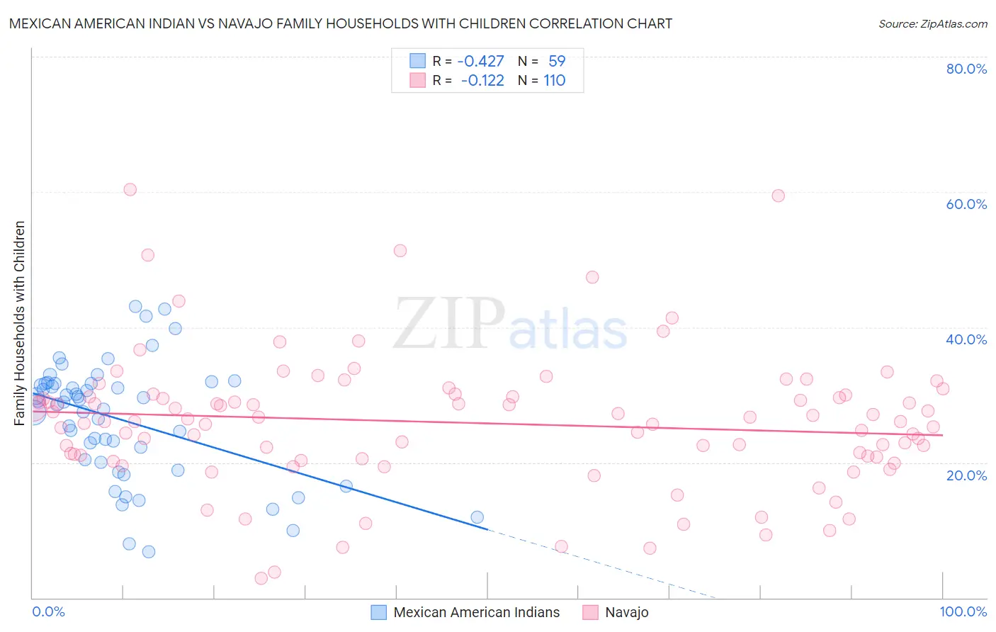 Mexican American Indian vs Navajo Family Households with Children