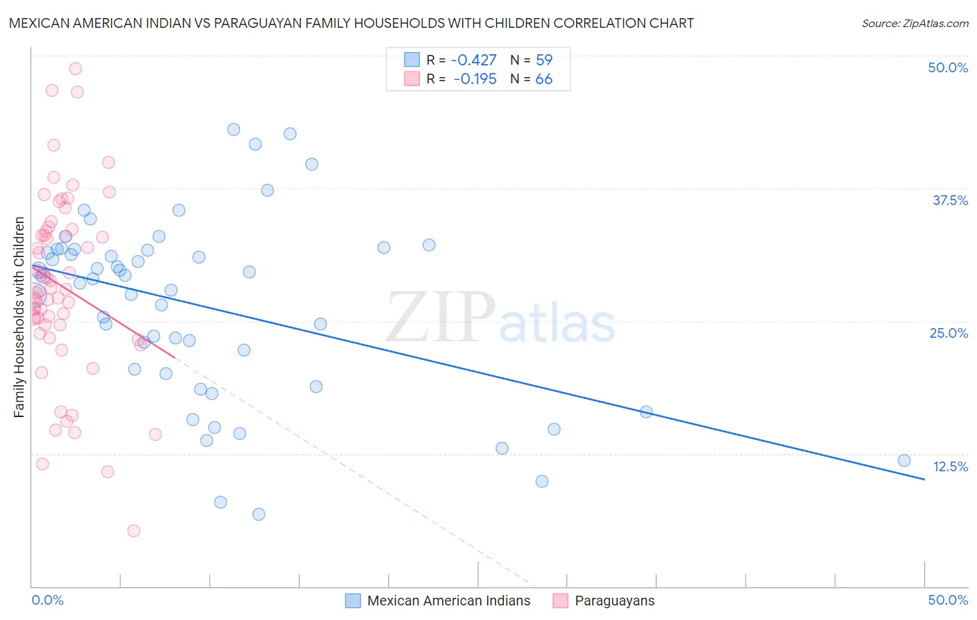 Mexican American Indian vs Paraguayan Family Households with Children