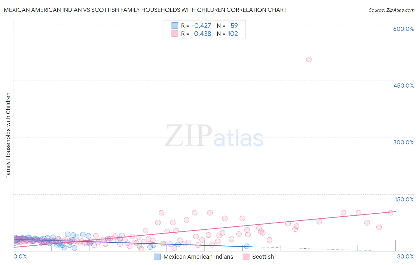 Mexican American Indian vs Scottish Family Households with Children