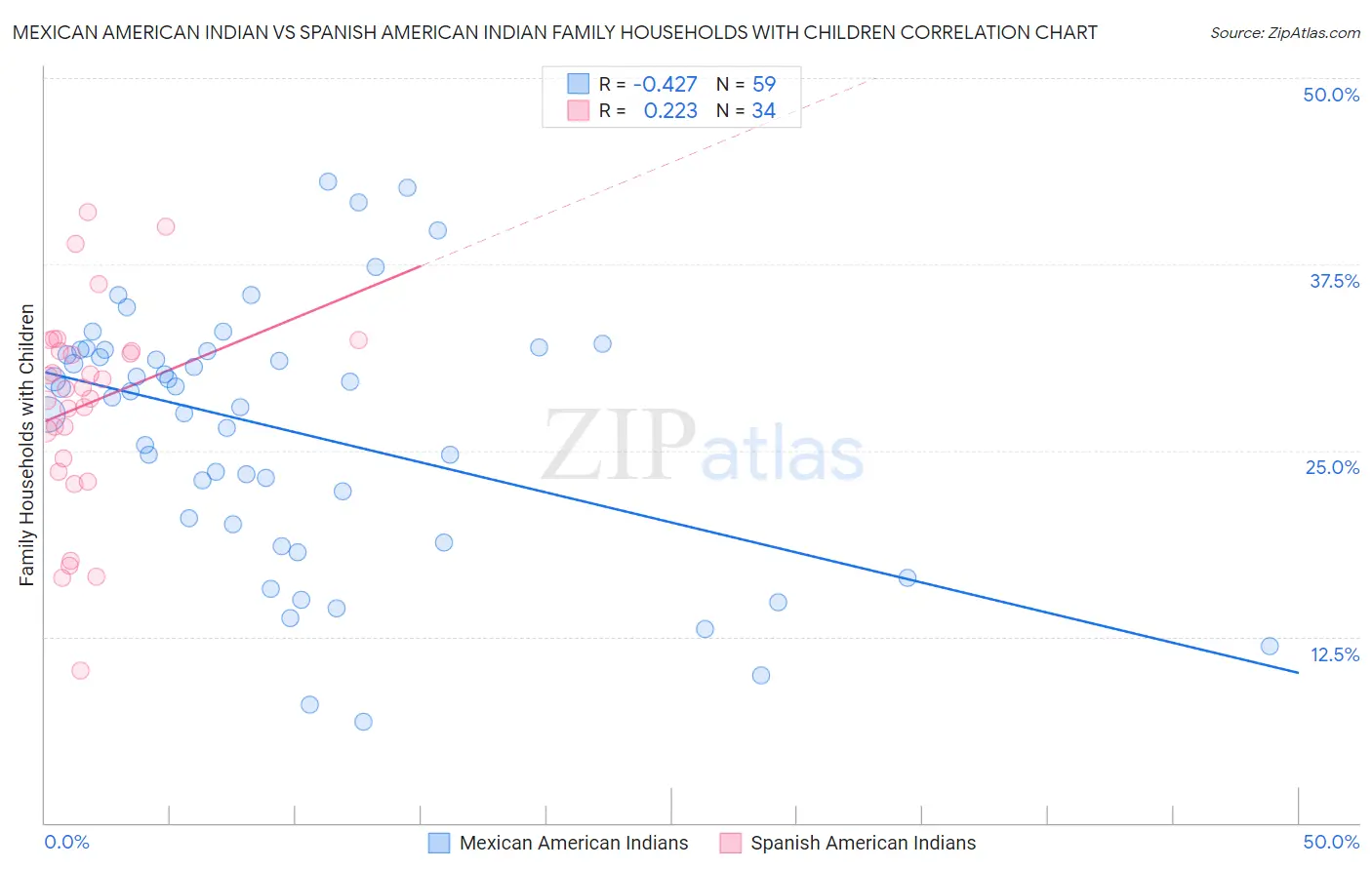 Mexican American Indian vs Spanish American Indian Family Households with Children