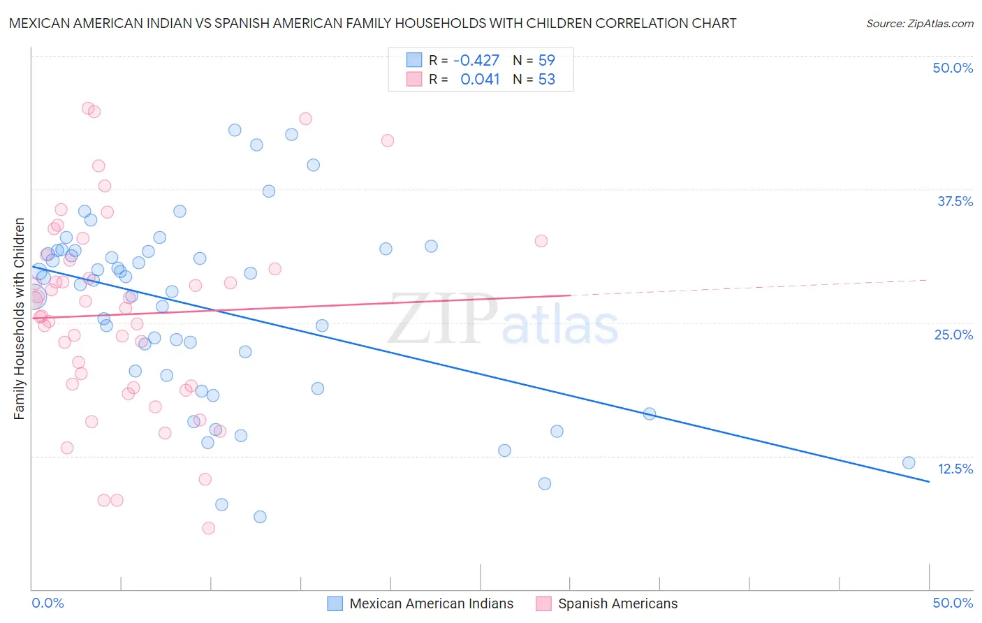 Mexican American Indian vs Spanish American Family Households with Children