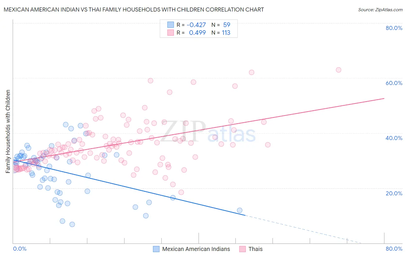 Mexican American Indian vs Thai Family Households with Children