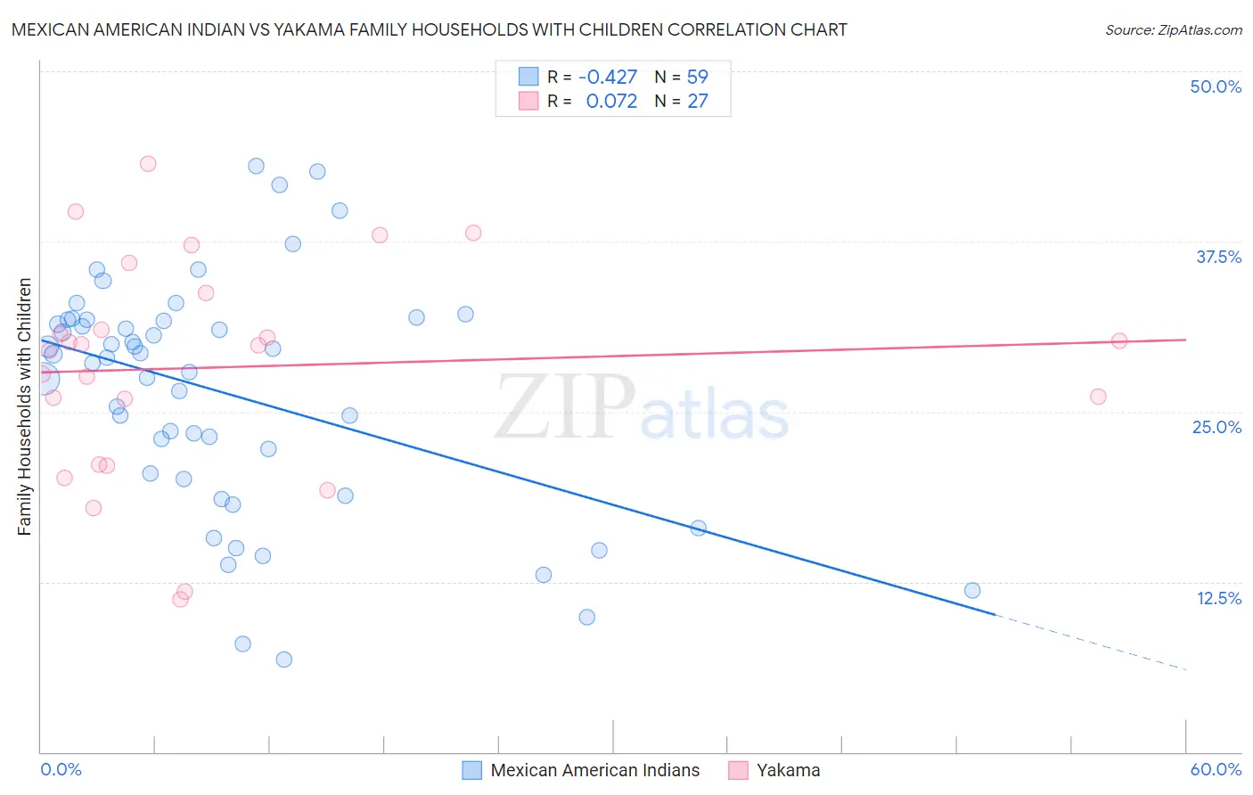 Mexican American Indian vs Yakama Family Households with Children