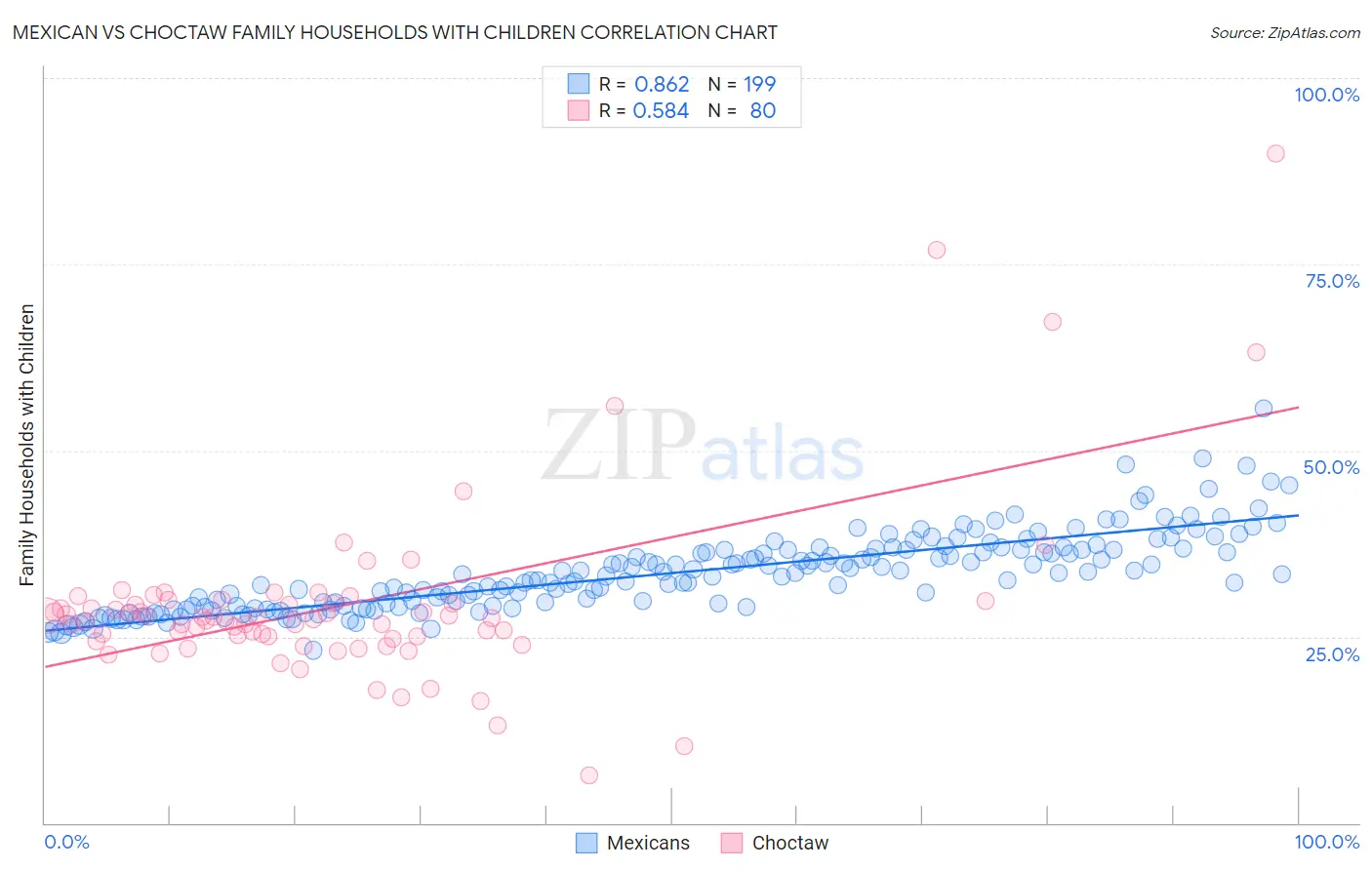 Mexican vs Choctaw Family Households with Children