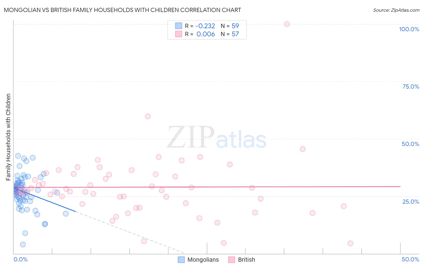 Mongolian vs British Family Households with Children