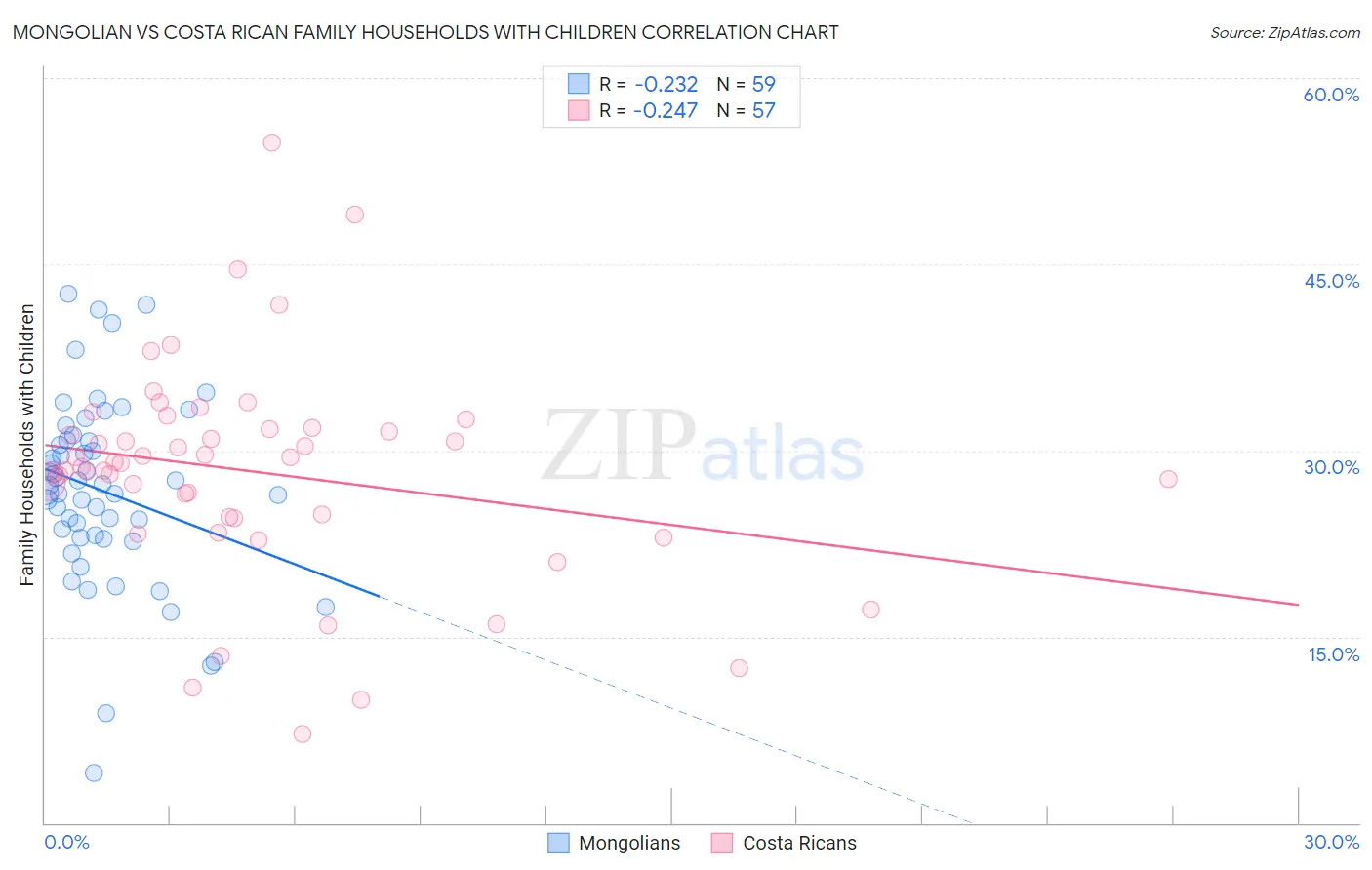 Mongolian vs Costa Rican Family Households with Children