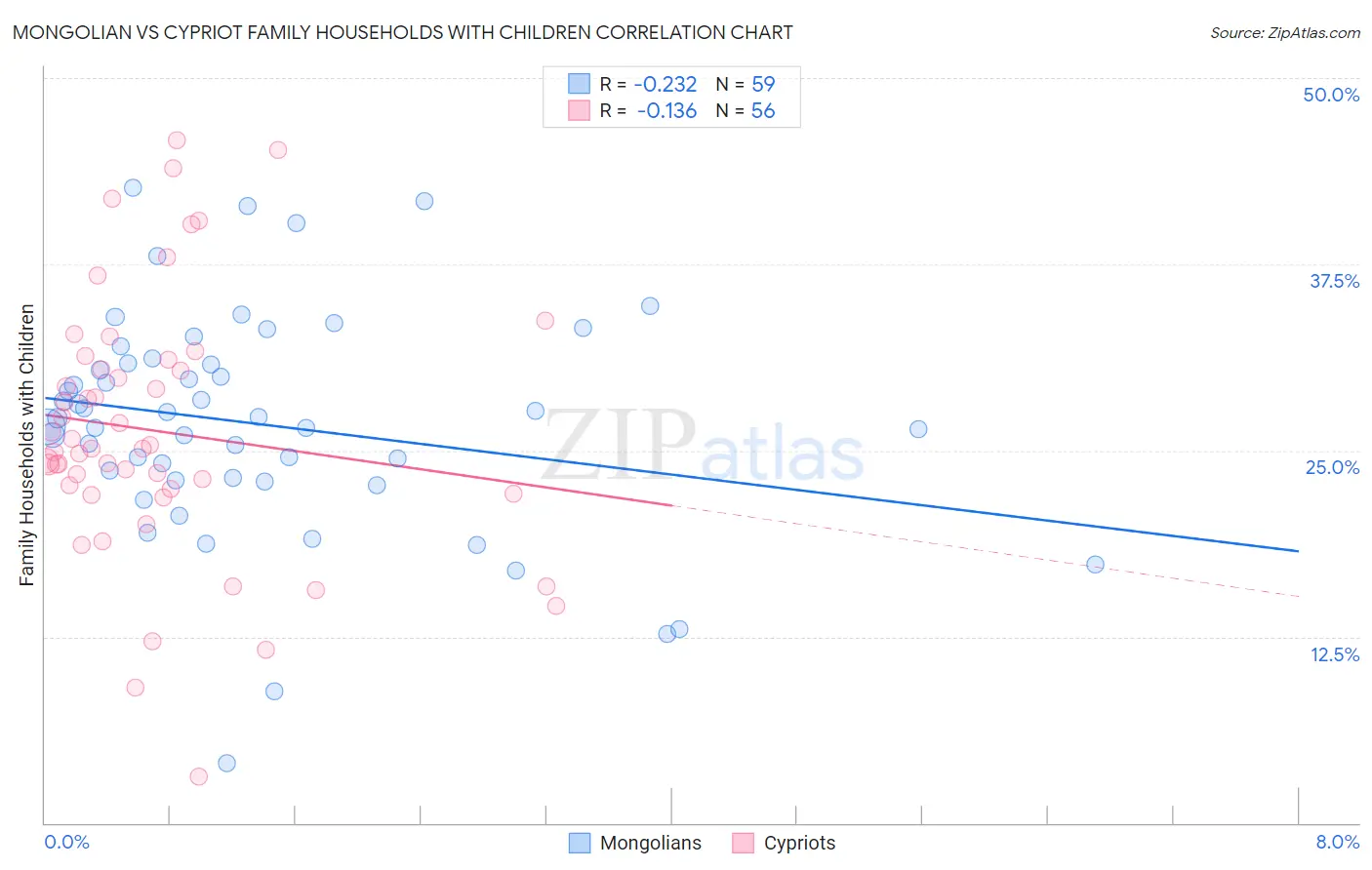 Mongolian vs Cypriot Family Households with Children