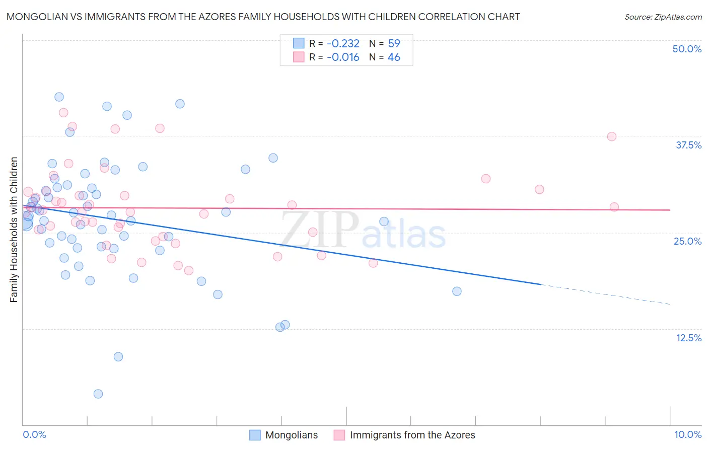 Mongolian vs Immigrants from the Azores Family Households with Children