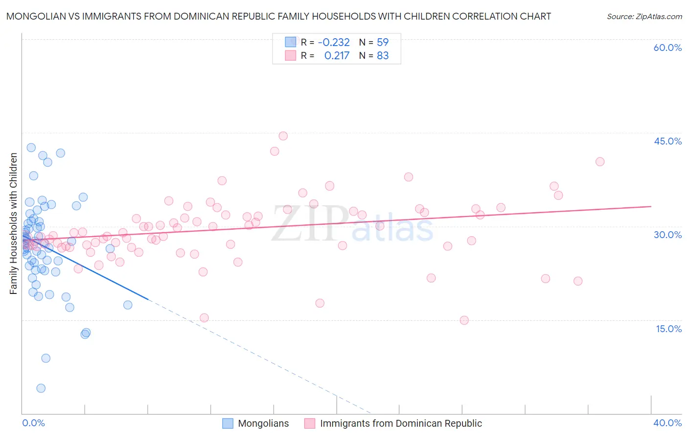 Mongolian vs Immigrants from Dominican Republic Family Households with Children