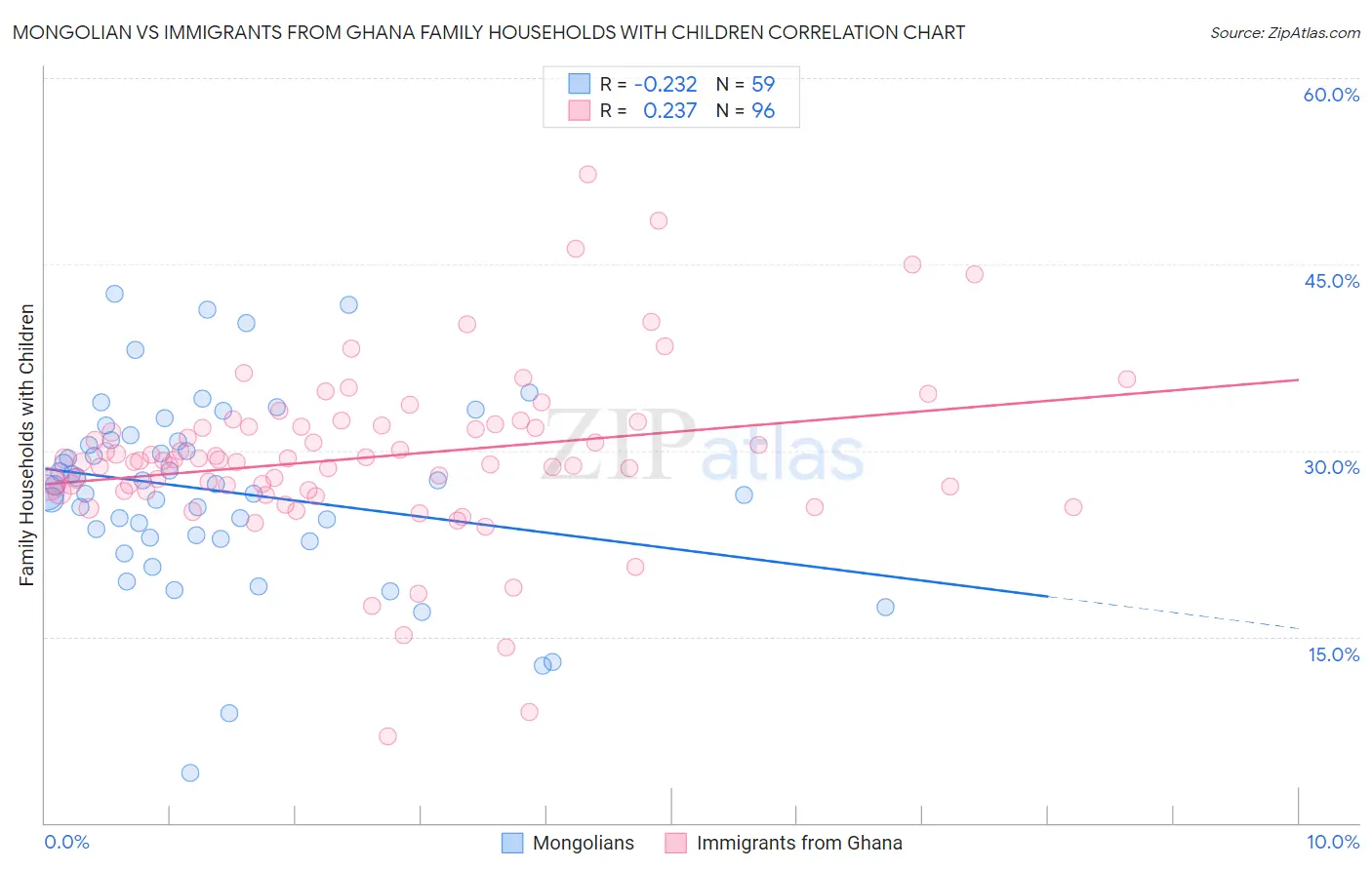 Mongolian vs Immigrants from Ghana Family Households with Children