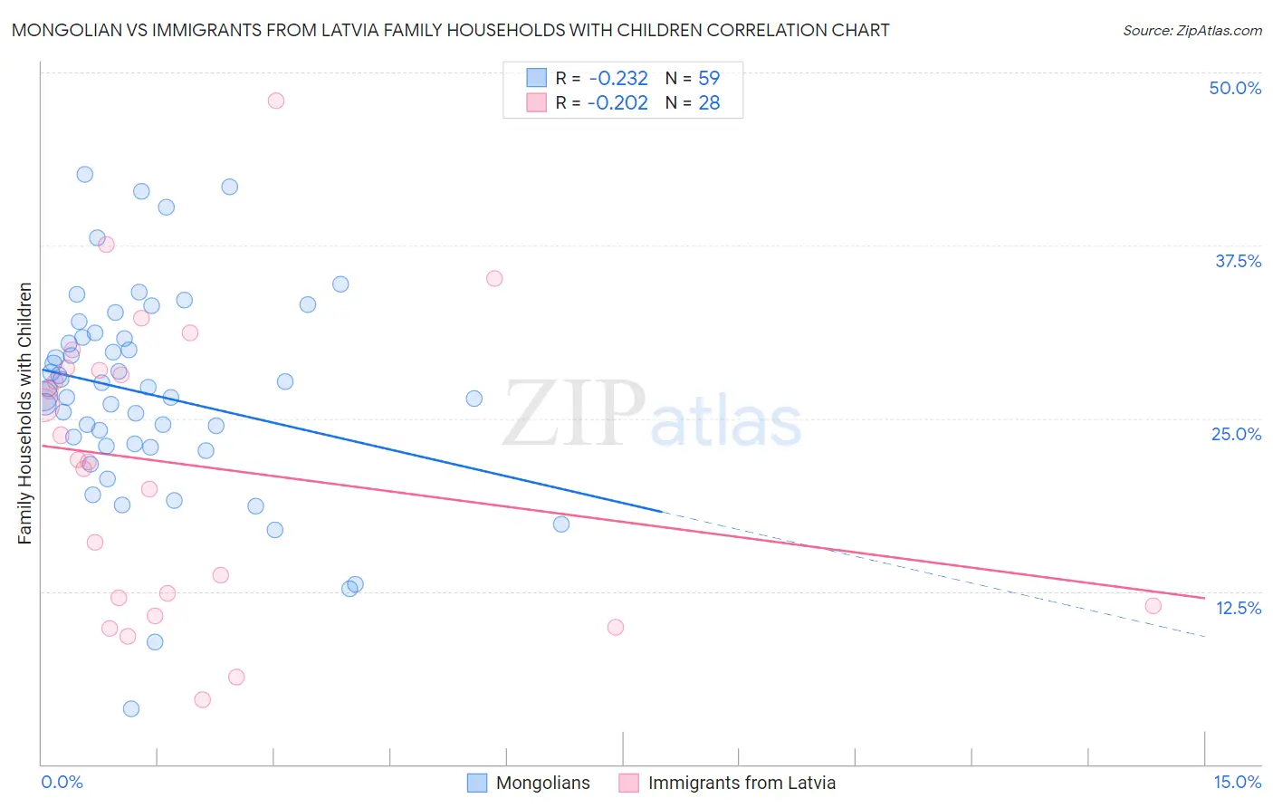 Mongolian vs Immigrants from Latvia Family Households with Children