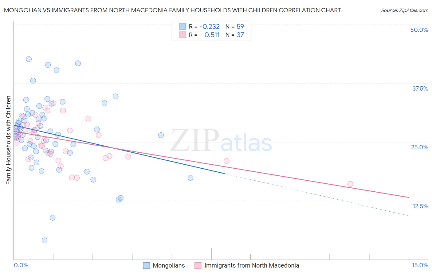 Mongolian vs Immigrants from North Macedonia Family Households with Children