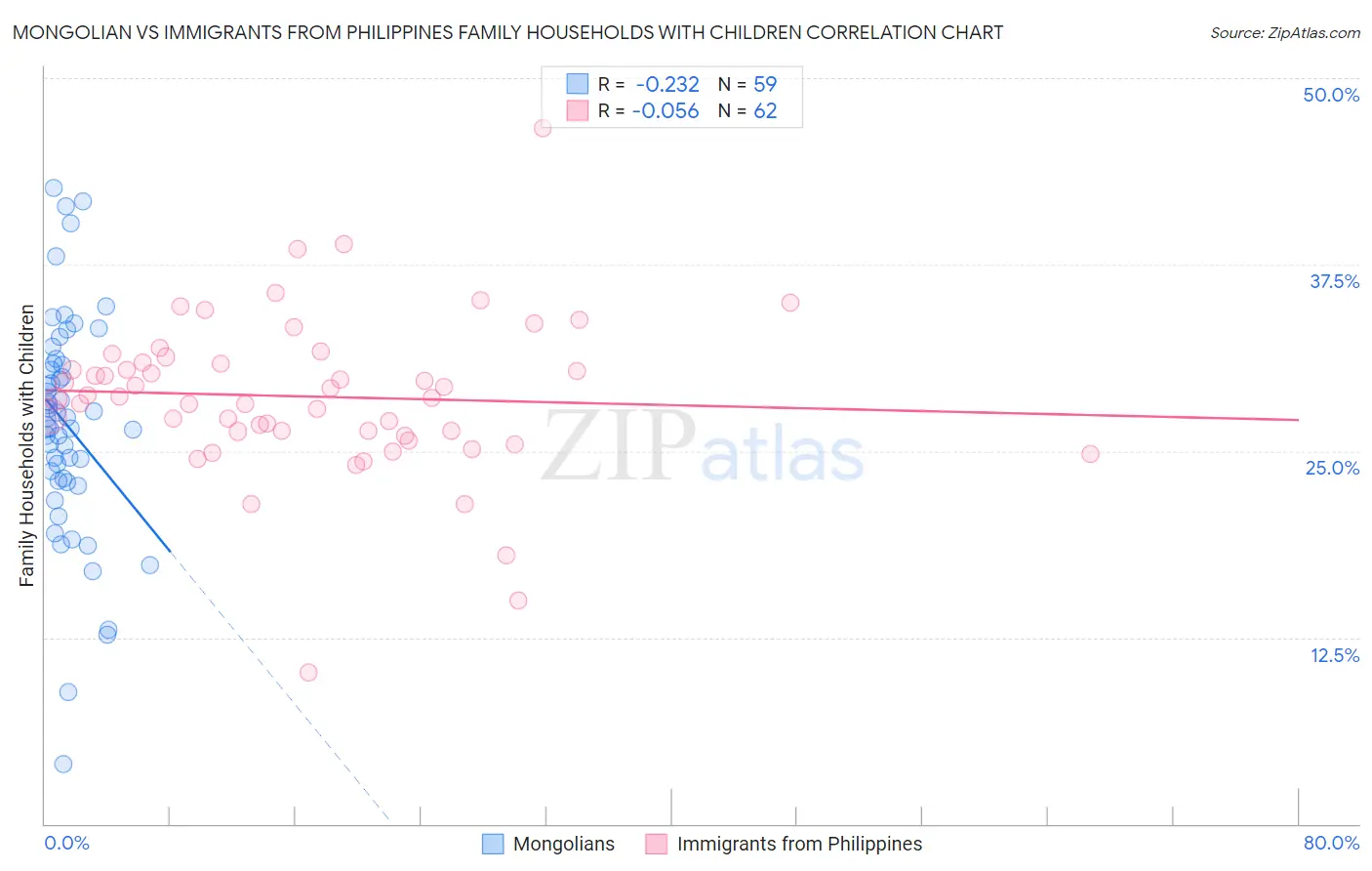 Mongolian vs Immigrants from Philippines Family Households with Children